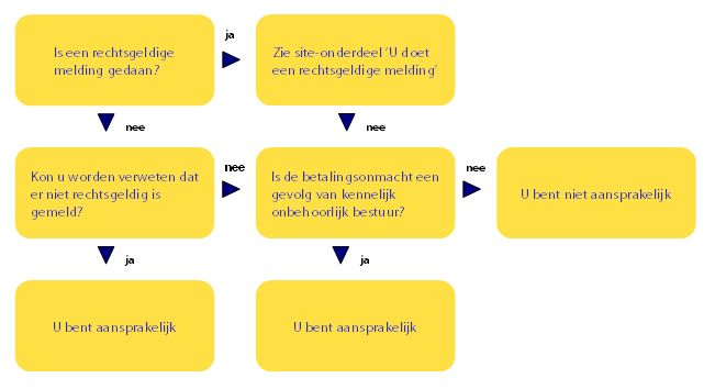 schema geen rechtsgeldige melding