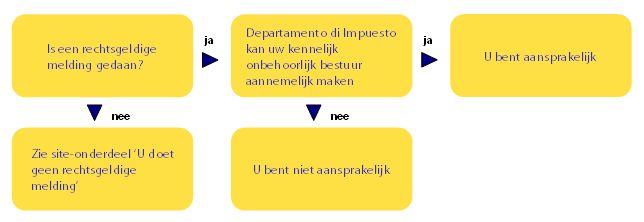 schema rechtsgeldige melding