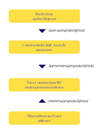 voorbeeld samenloop aannemers en inlenersaansprakelijkheid