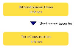 voorbeeld uitlener en inlener